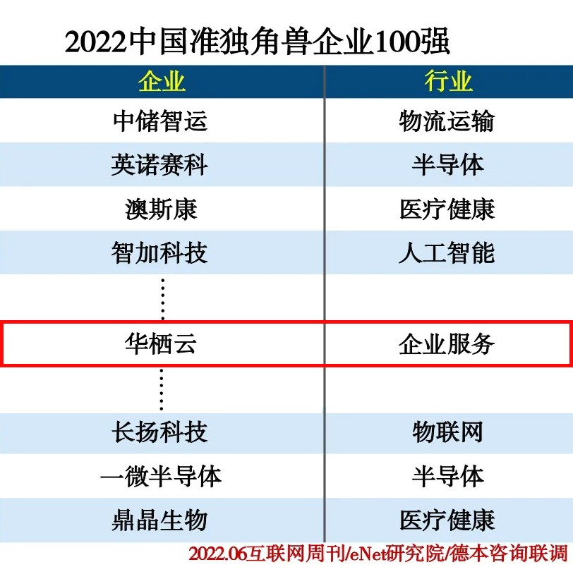 华栖云入选2022中国准独角兽企业100强，“云+视频”模式再受重磅认可