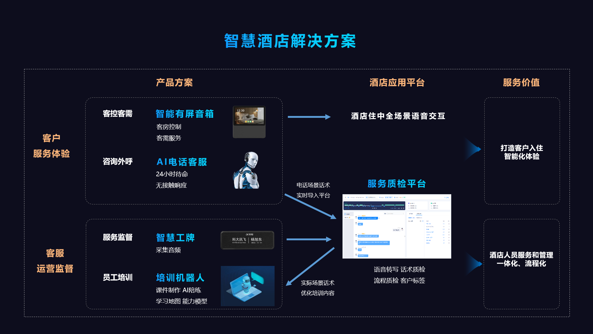 战“疫”之后消费复苏，科大讯飞智慧酒店激活行业多重潜力！