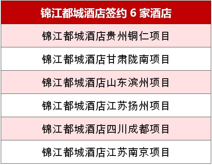 签约加盟消息丨2022年6月锦江都城酒店连下6城