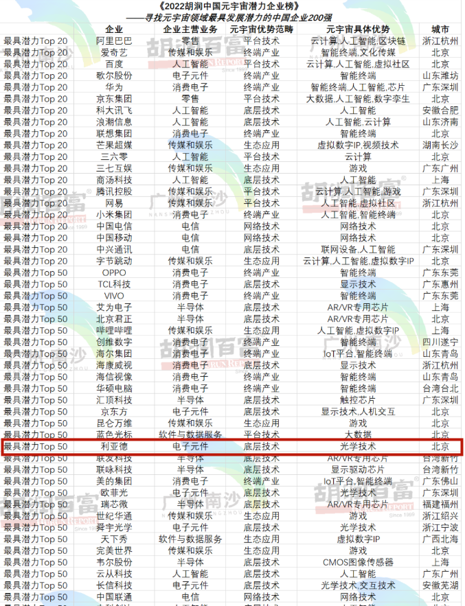 利亚德名列TOP50！胡润研究院发布2022中国元宇宙潜力企业榜