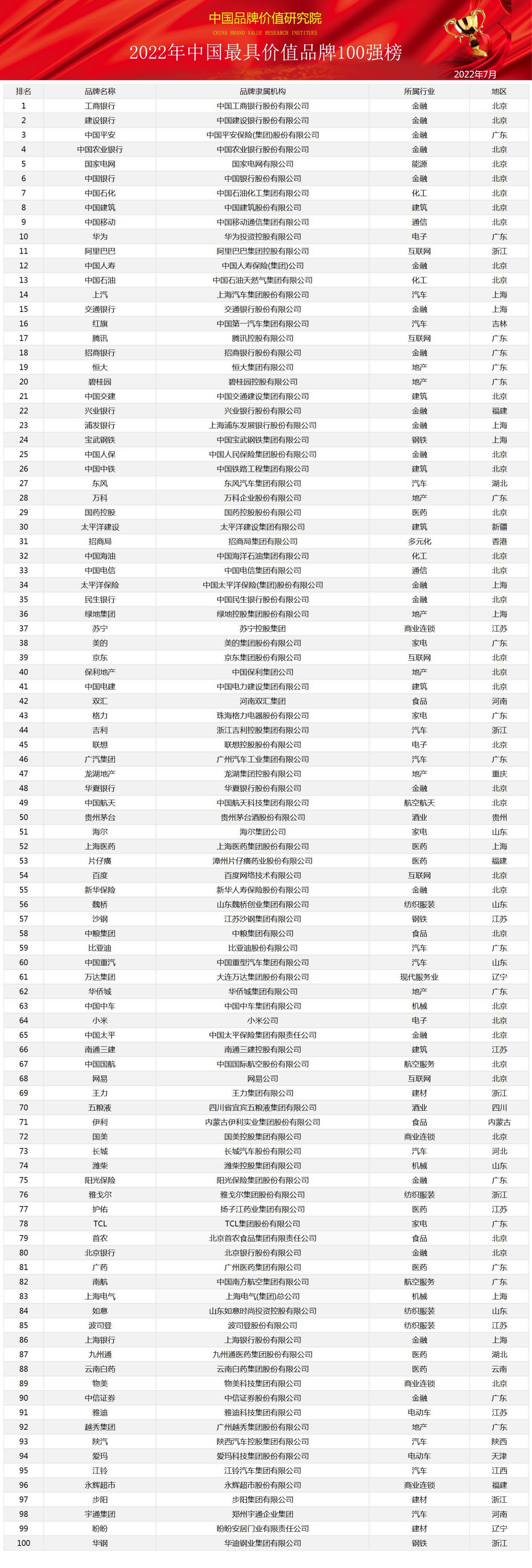 2022年中国最具价值品牌100强榜发布(图1)