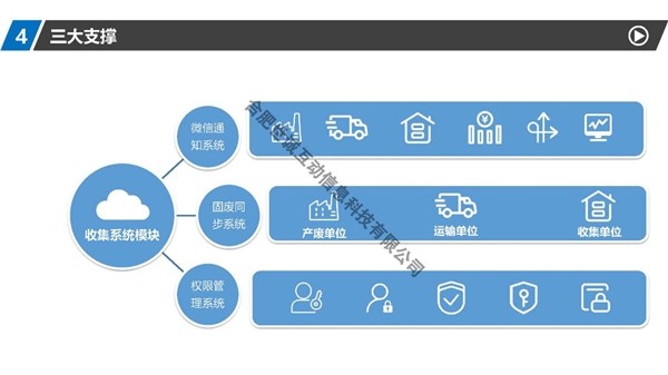 “小微企业危废收集数字化系统”实现危险废物数字化收集