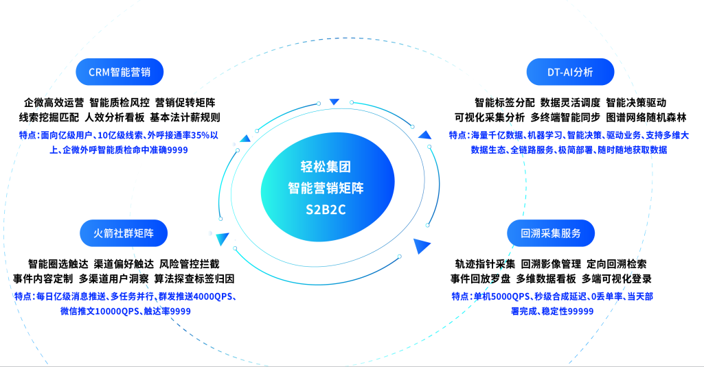 科技赋能，精准营销，轻松保立志成为行业领头羊