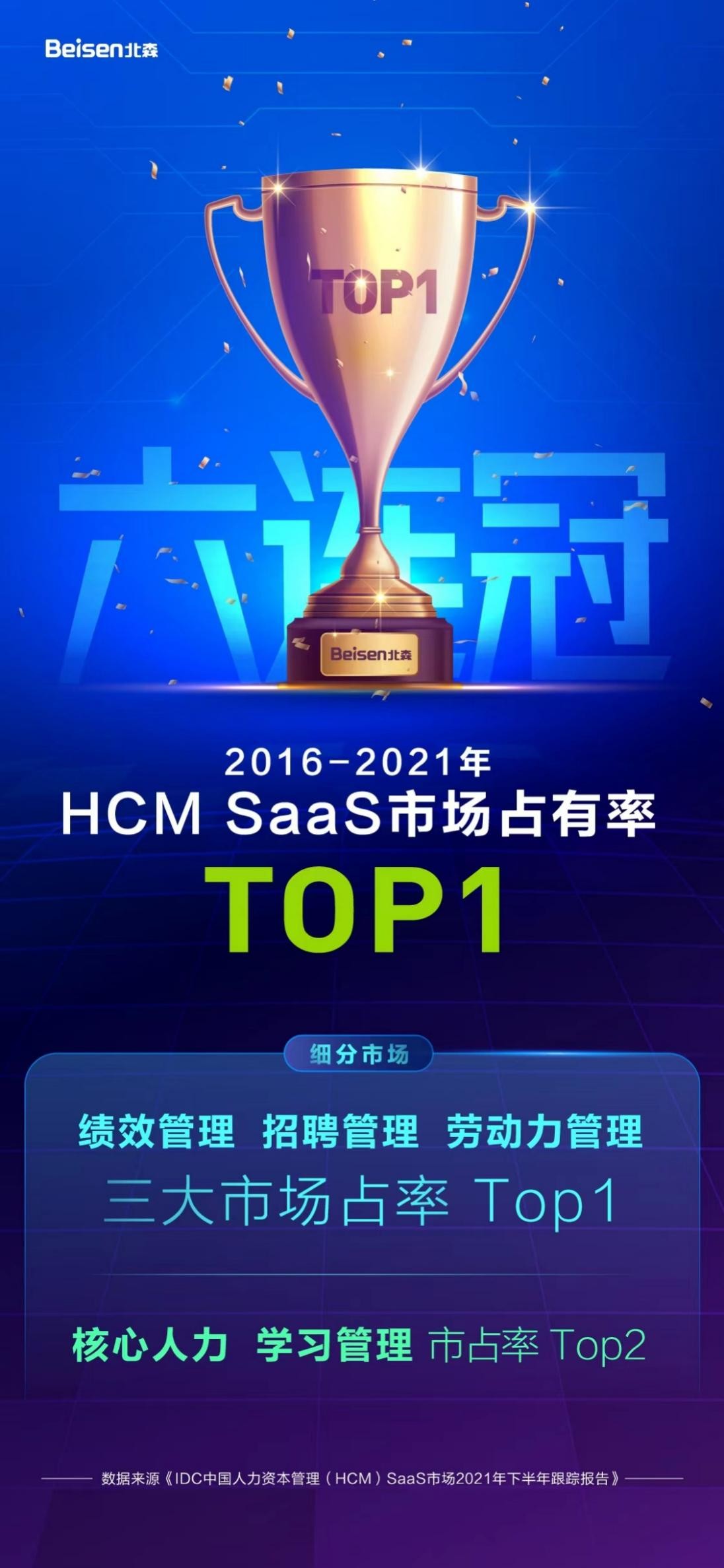 北森6年蝉联中国HCM SaaS市场占有率第一
