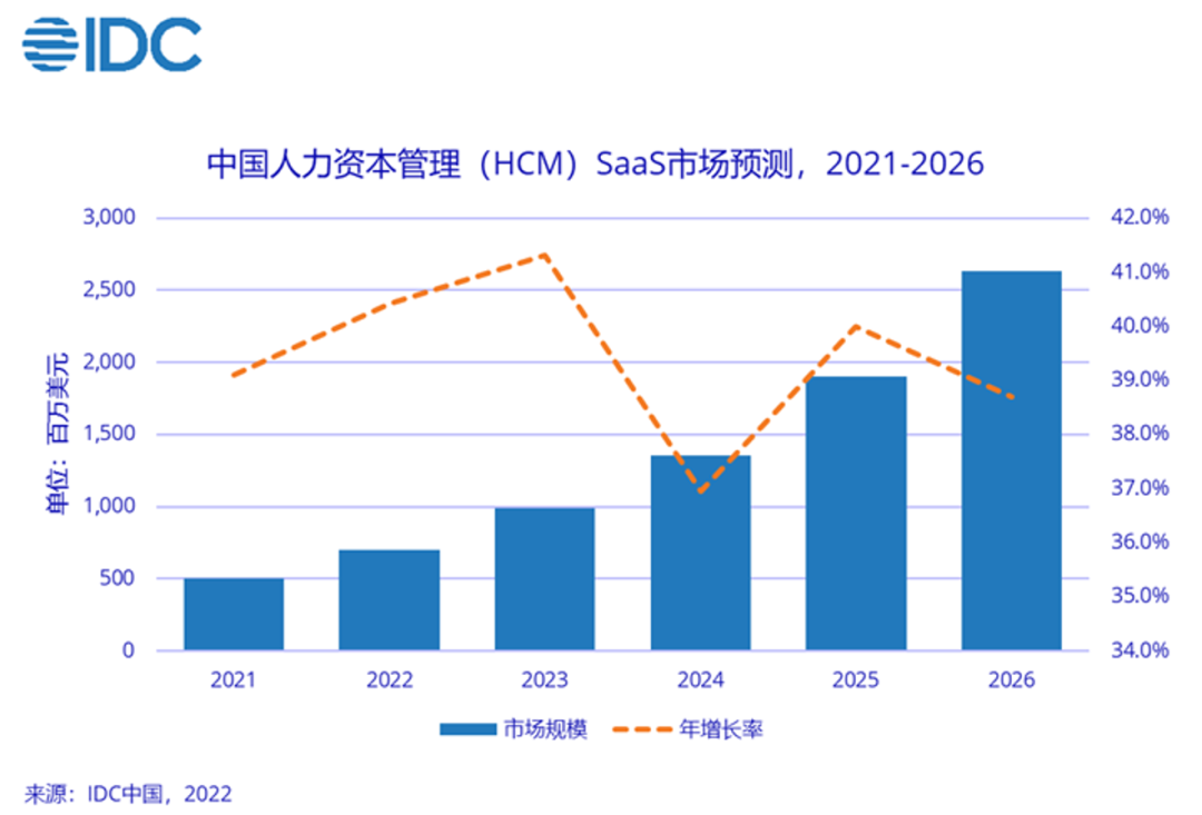 北森6年蝉联中国HCM SaaS市场占有率第一