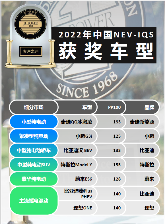 不负期待！奇瑞QQ冰淇淋荣膺J.D. Power小型纯电动细分市场中国品牌榜首