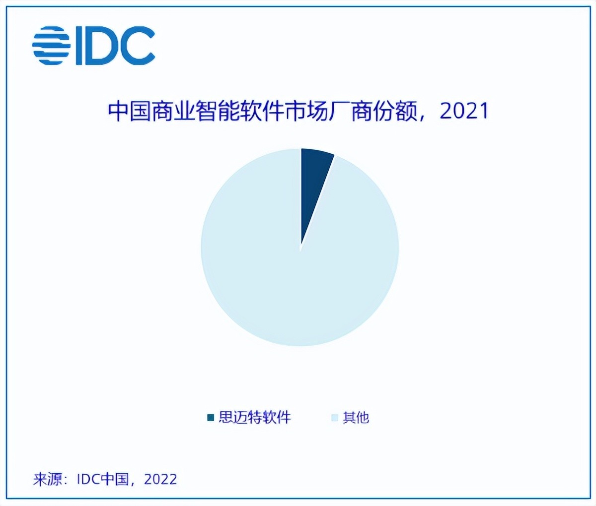 IDC认可 | 占据中国BI市场份额TOP3，千行百业数字化转型的更优选择