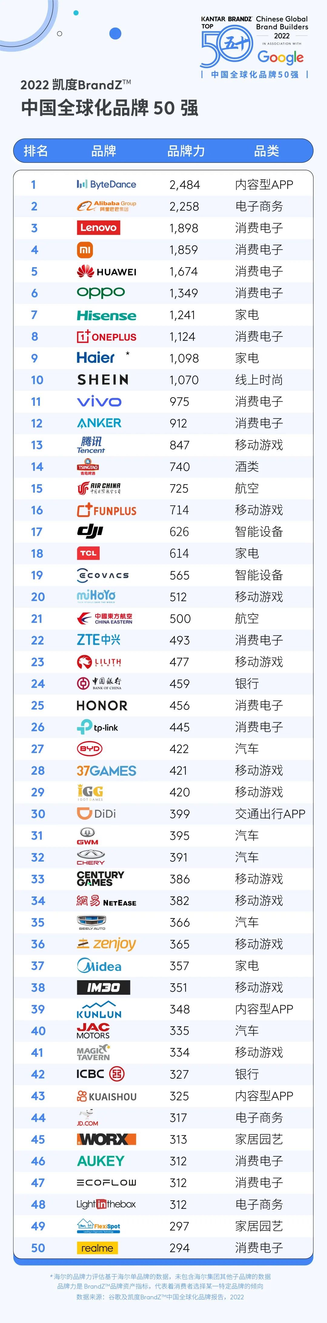2022中国全球品牌50强榜单发布，易点天下服务客户多数上榜！