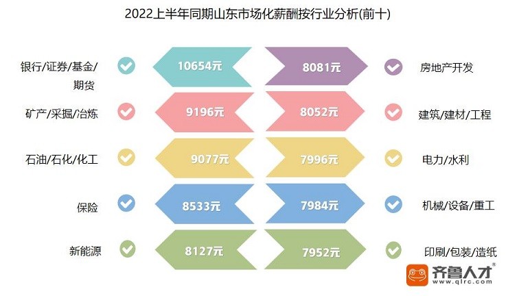 2022上半年山东行业薪酬发布，金融/证券行业以10654元问鼎首位