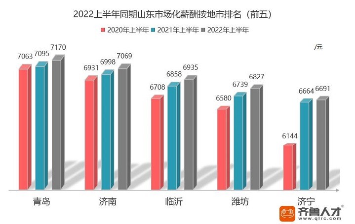 2022上半年山东行业薪酬发布，金融/证券行业以10654元问鼎首位