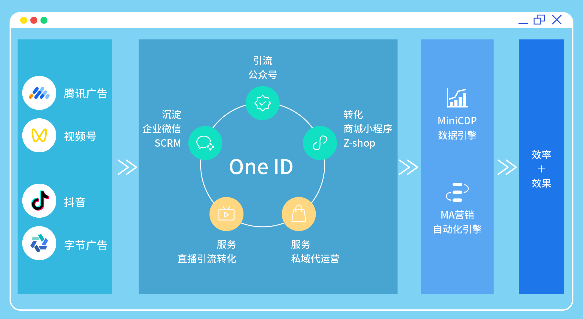 独家分享——卓尔数科构建完善用户画像体系的私房秘籍！