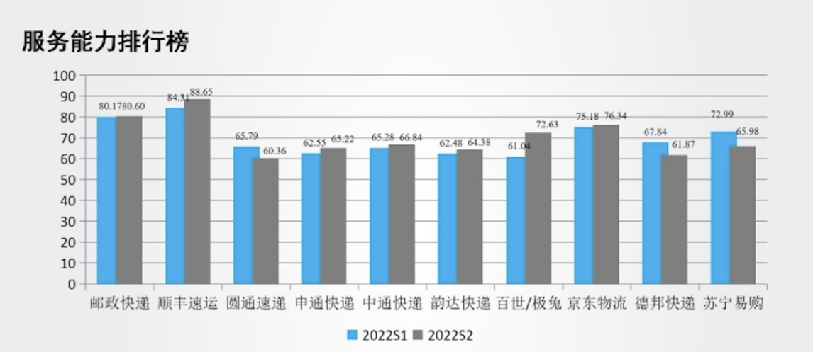 中物联发布二季度物流品牌指数报告 极兔速递跻身行业前列