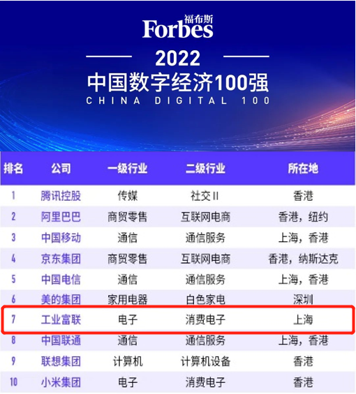 工业富联：登顶2022福布斯中国数字经济100强第七位