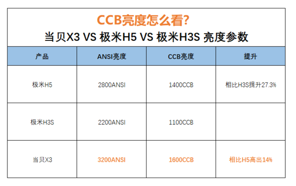 极米H5多少流明亮度，对比当贝X3哪个更值得购买？