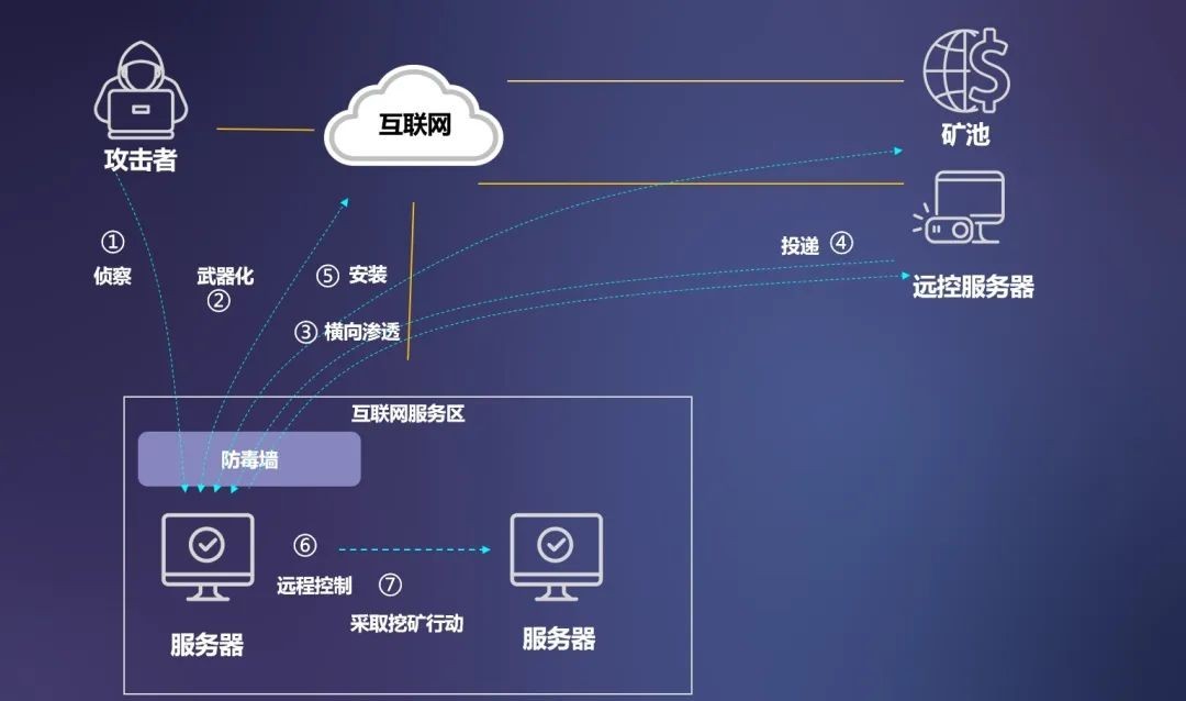 亚信安全信舷防毒墙升级而来，为勒索、挖矿治理，筑起边界第一道防线