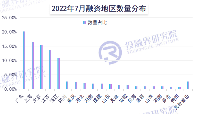 7月融资数据报告发布，投融界研究院解析市场投资版图