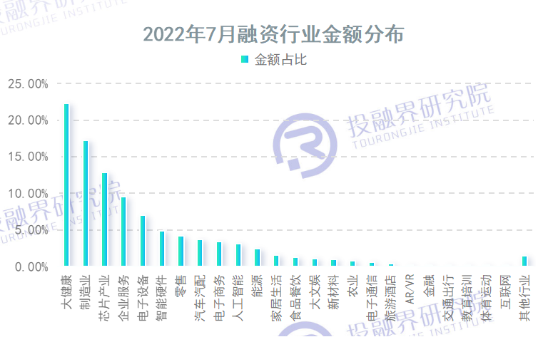 7月融资数据报告发布，投融界研究院解析市场投资版图