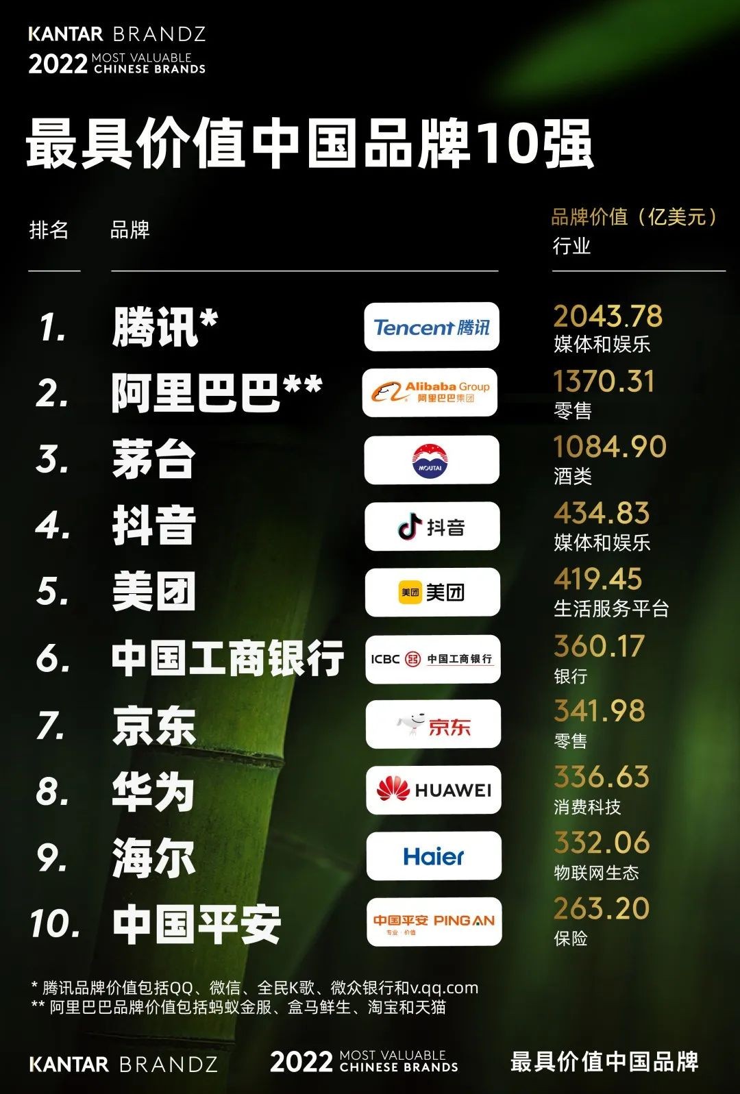 BrandZ最具价值中国品牌百强榜揭晓，茅台品值1084.9亿美元稳居三甲