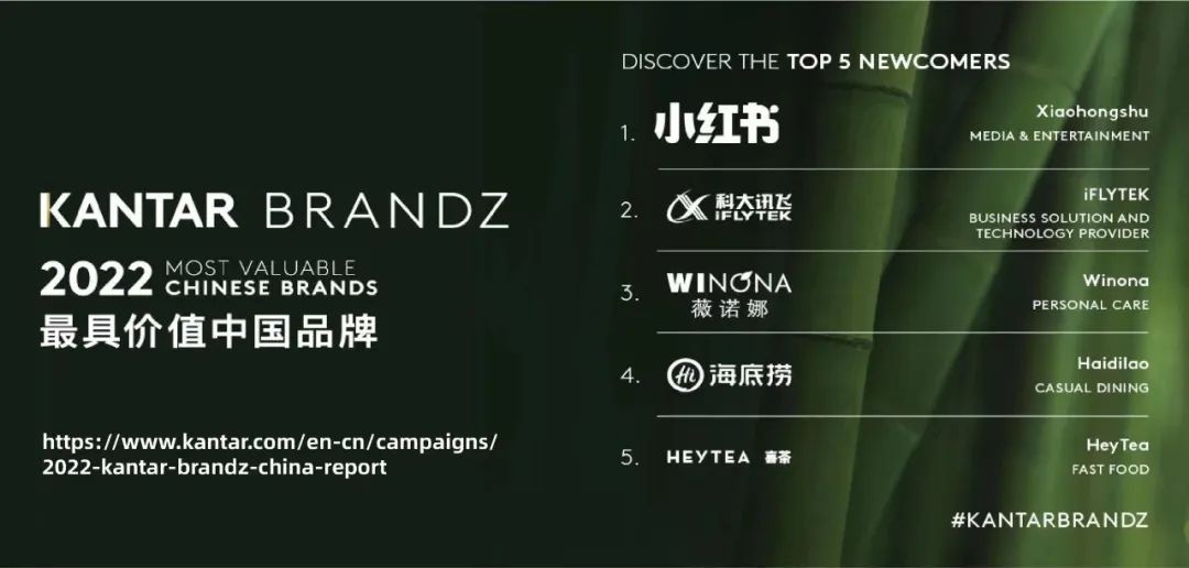凯度BrandZ最具价值中国品牌榜出炉，小红书位列新晋品牌TOP1	