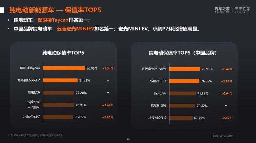 保值率排名第一 上汽飞凡ER6的综合实力到底有多硬！