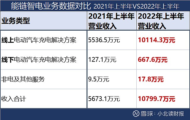 立足新能源充电市场，增长5.9倍的能链智电，会是大水里的大鱼吗？