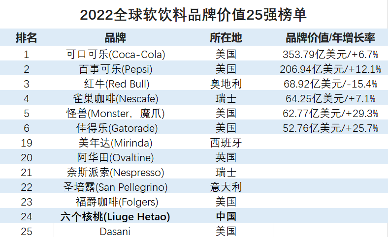 养元饮品登榜“全球软饮料品牌价值25强”长期主义打造国民植物蛋白饮品