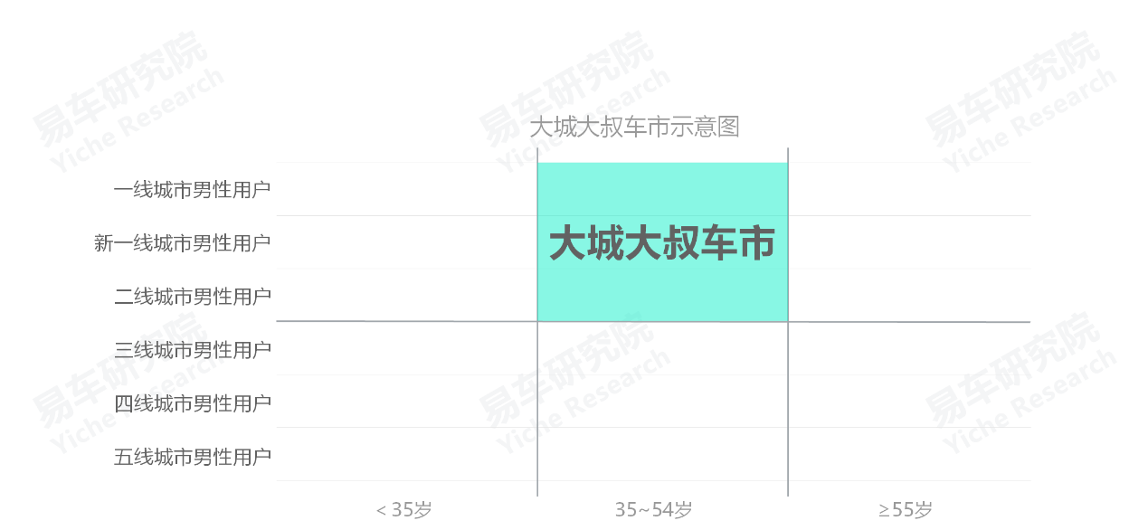 易车研究院发布中年车市洞察报告:80后助推大城大叔车市一飞冲天