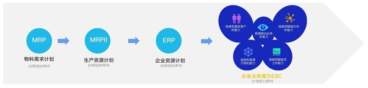 金蝶拥抱EBC，代表商业文明形态的巨变