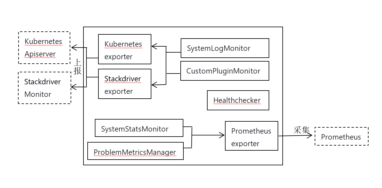 node-problem-detector介绍