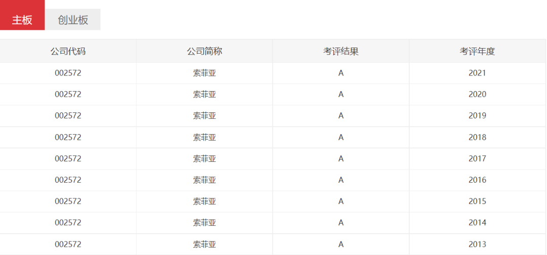 仅1.26% 索菲亚连续9年被评为A（优秀）级上市公司