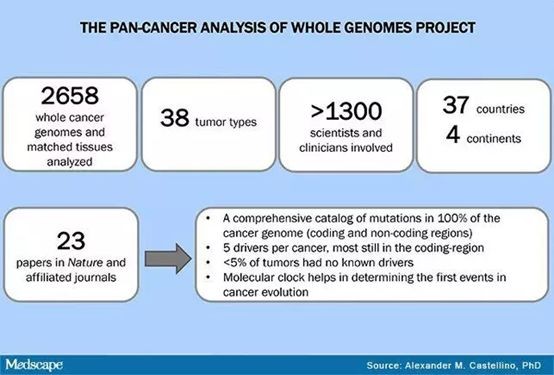  普瑞基准发布迄今最完整的癌症基因组