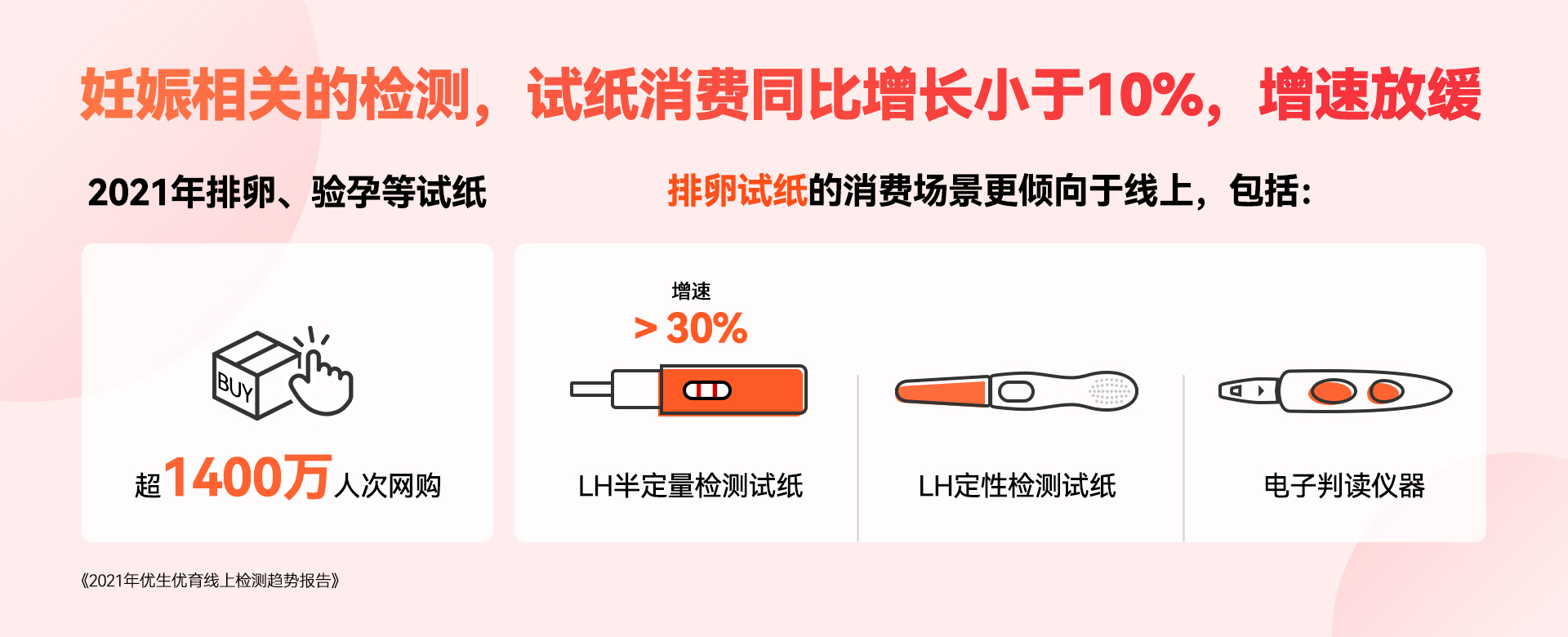 《优生优育线上检测趋势报告》发布：快速检测试纸是主流，健康筛查增速超25%