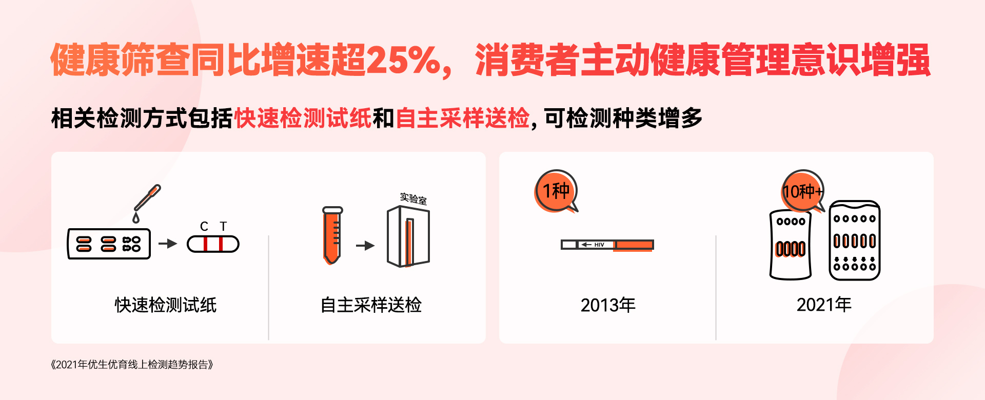 《优生优育线上检测趋势报告》发布：快速检测试纸是主流，健康筛查增速超25%