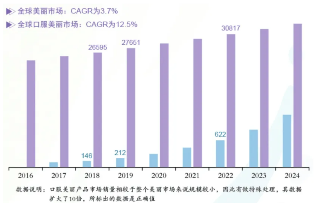 国纤美抢跑口服玻尿酸新赛道，下沉市场迎来隐形品类冠军