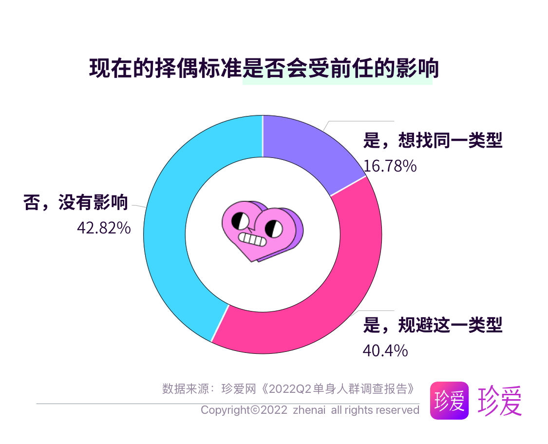 珍爱网调研：超六成人不与前任做朋友