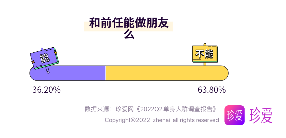 珍爱网调研：超六成人不与前任做朋友