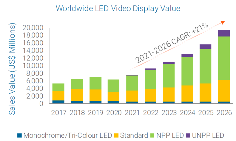坚持创新驱动发展 利亚德连续六年获LED显示产品全球市占率第一