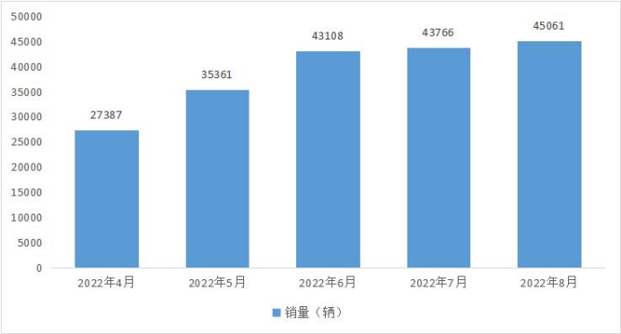 江淮汽车8月销量同比增长48.17%,连续五个月实现环比正增长