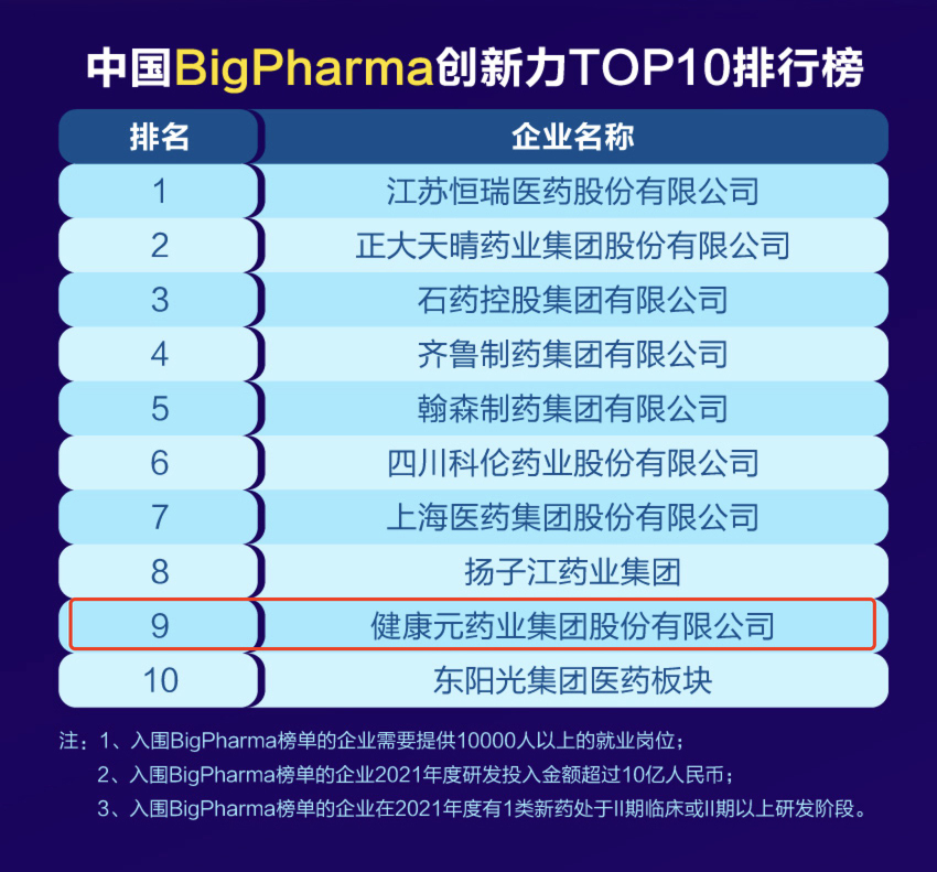 年度中国生物医药企业创新力排行榜出炉 健康元蝉联中国BigPharma创新力TOP10