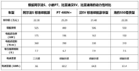 单挑20万+市场 阿尔法S 525S要当“高价值普及者”