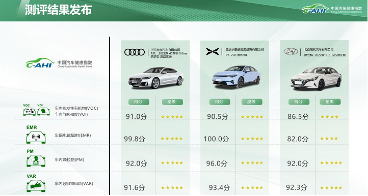 推动汽车技术进步显成效-中国汽研第二批次汽车指数测评结果发布图2