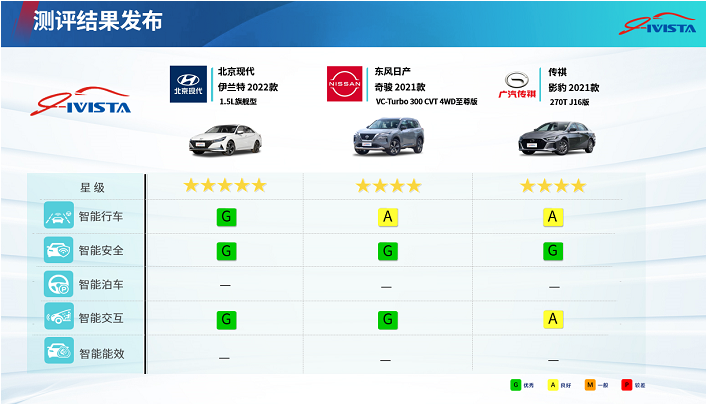 推动汽车技术进步显成效-中国汽研第二批次汽车指数测评结果发布图3
