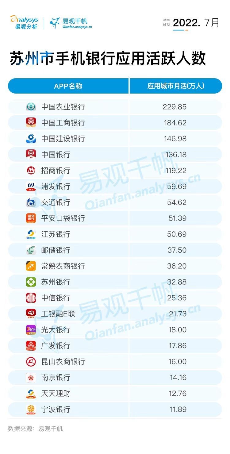 易观千帆联合《扬子晚报》发布苏州市手机银行应用活跃人数榜单