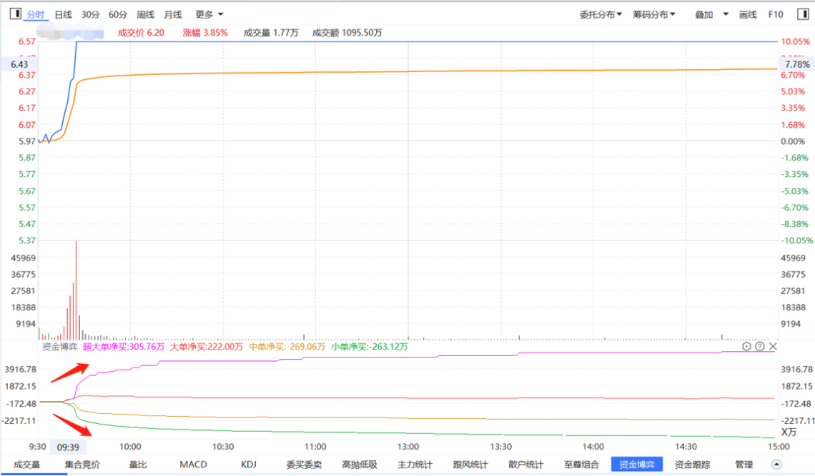 经传多赢股票特色指标：资金博弈