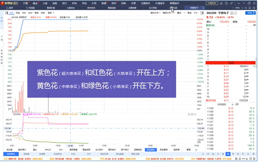 经传多赢股票特色指标：资金博弈