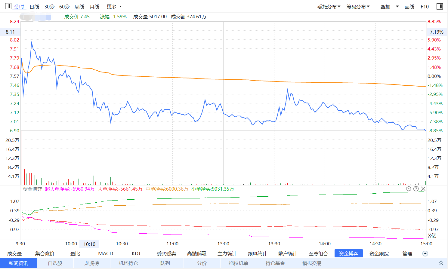 经传多赢股票特色指标：资金博弈