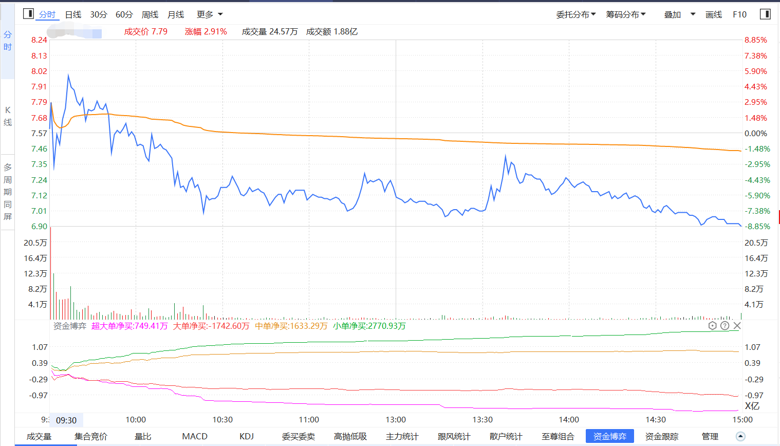 经传多赢股票特色指标：资金博弈