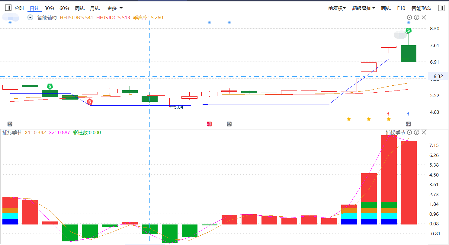 经传多赢股票特色指标：资金博弈