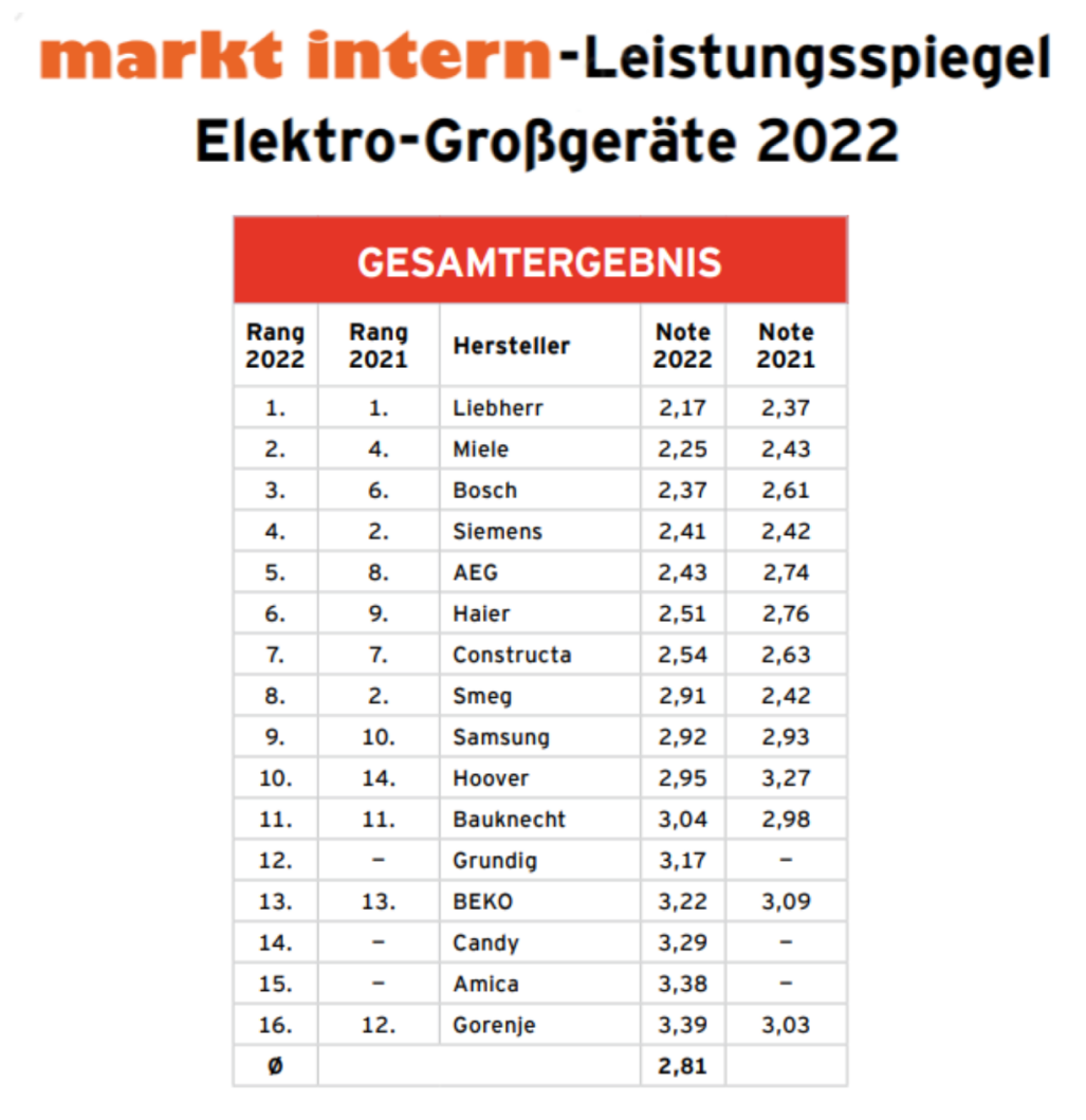 德国白电品牌榜：海尔居外国品牌首位