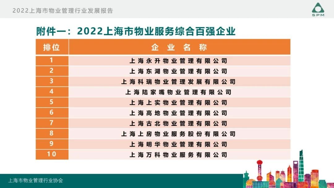 旭辉永升服务彰显强劲企业综合实力，连续三年蝉联上海市物业服务综合百强企业TOP1
